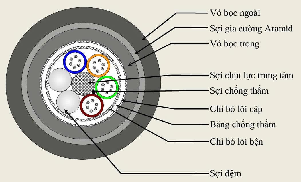 Mặt cắt Cáp quang ADSS 24FO KV 300M