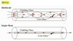 Phân biệt cáp quang Single Mode và Multimode