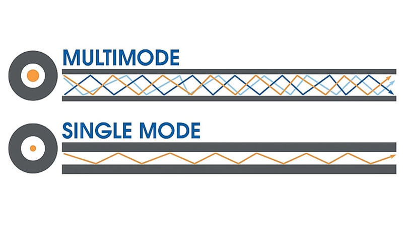 cáp quang Single Mode và Multimode