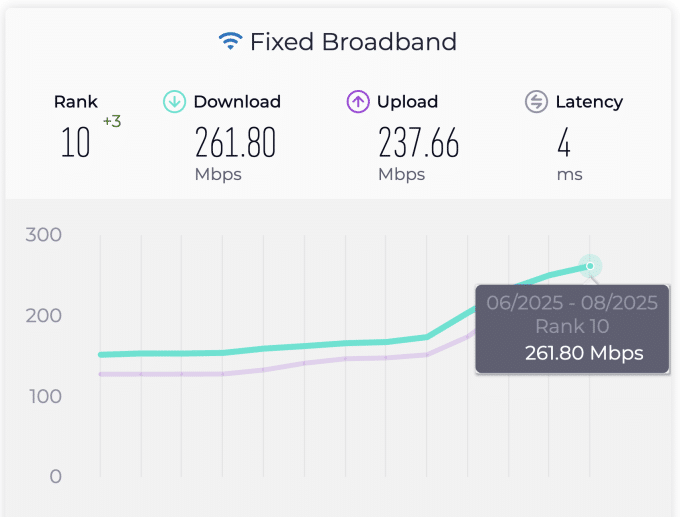 Internet cáp quang Việt Nam vào top 10 thế giới 