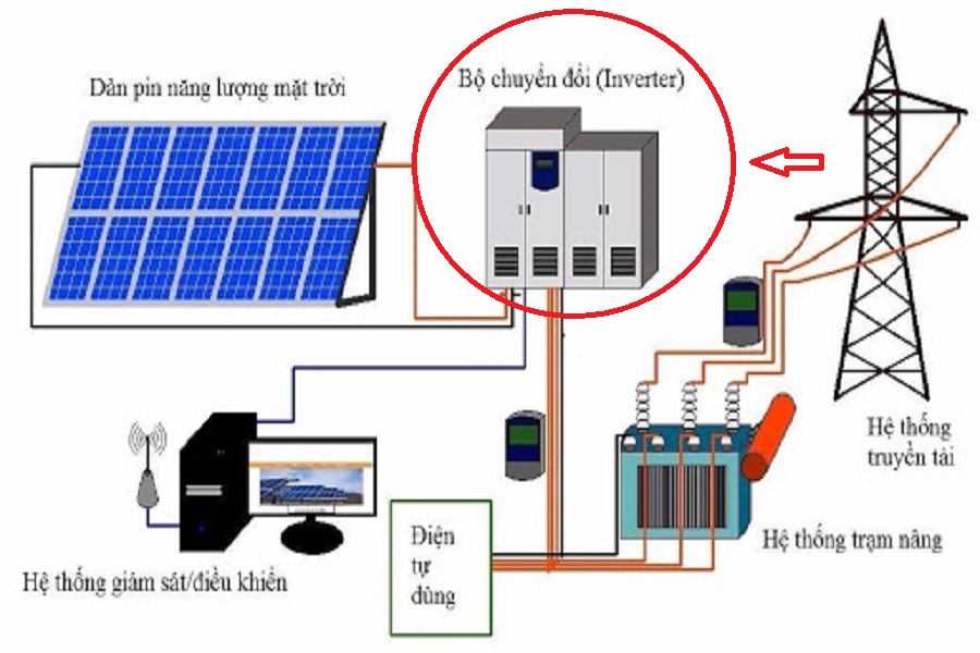 bộ chuyển đổi năng lượng mặt trời