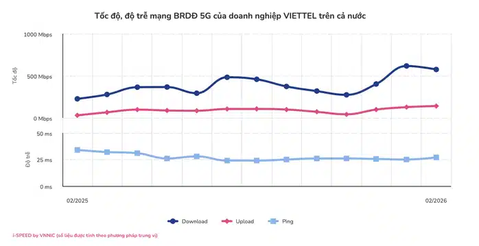 Viettel vượt Starlink của Elon Musk, trở thành thương hiệu viễn thông mạnh nhất thế giới?