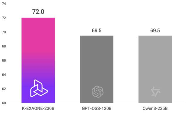 K-EXAONE của LG lọt Top 10 AI