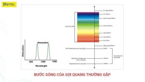 Bước sóng 850 nm, 1310 nm và 1550 nm