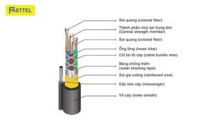 Cáp quang thực chất được cấu tạo từ những gì?